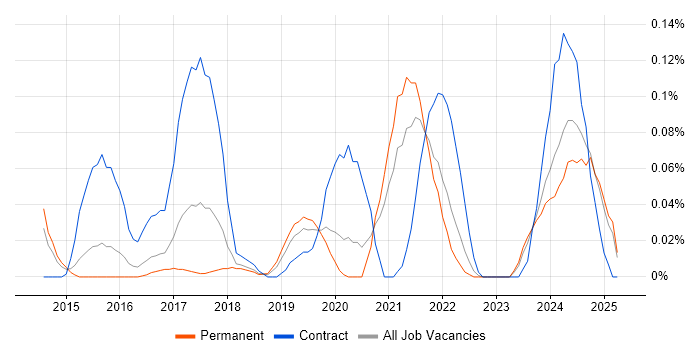 Job vacancy trend for ServiceNow Developer in the East of England Job vacancy trend for ServiceNow Developer in the East of England