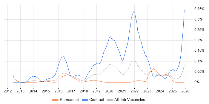 ServiceNow Manager job vacancy trend in the East of England