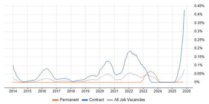 ServiceNow Project Manager job vacancy trend in the East of England