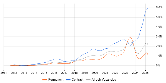 Job vacancy trend for ServiceNow in the East of England Job vacancy trend for ServiceNow in the East of England