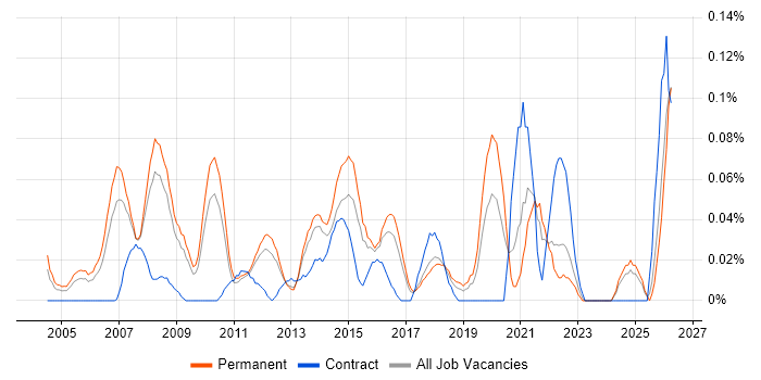 Services Director job vacancy trend in the East of England