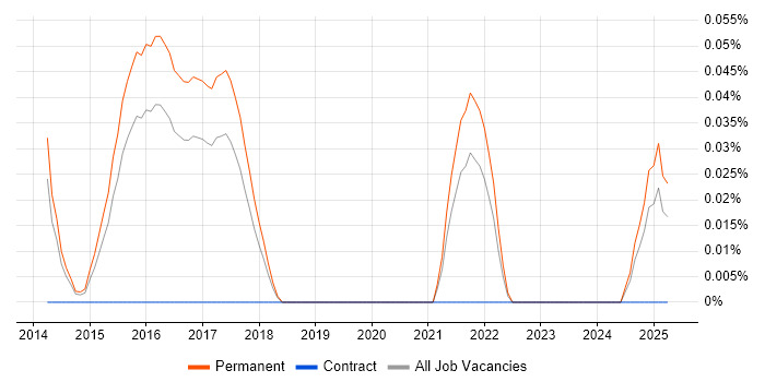 Job vacancy trend for ServiceStack in the East of England Job vacancy trend for ServiceStack in the East of England