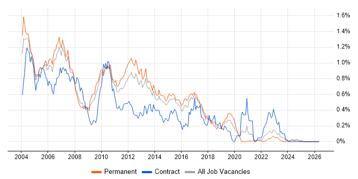 Servlets job vacancy trend in the East of England