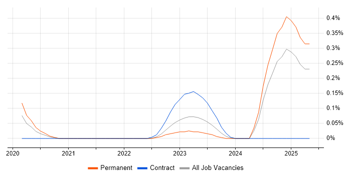 Job vacancy trend for SevOne in the East of England Job vacancy trend for SevOne in the East of England