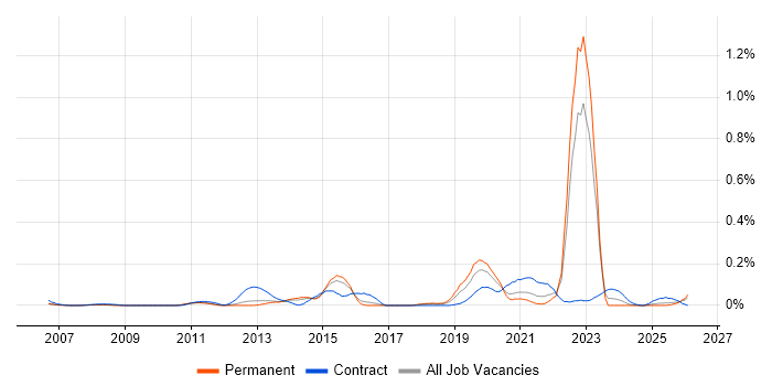 SFIA job vacancy trend in the East of England