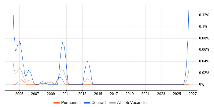 SGI job vacancy trend in the East of England