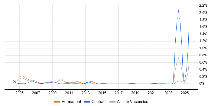 Job vacancy trend for SGML in the East of England