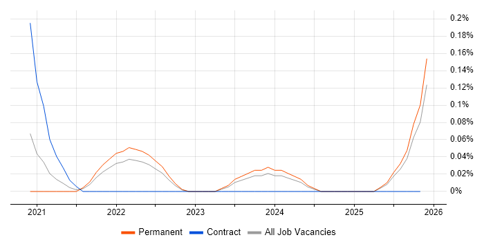SHACL job vacancy trend in the East of England