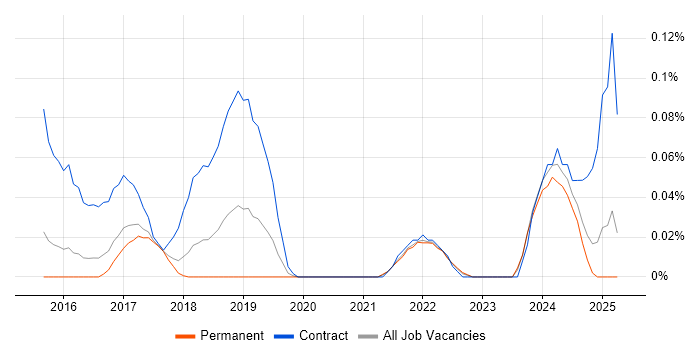 Job vacancy trend for ShareGate in the East of England Job vacancy trend for ShareGate in the East of England
