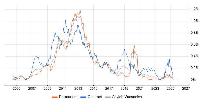 SharePoint Developer job vacancy trend in the East of England