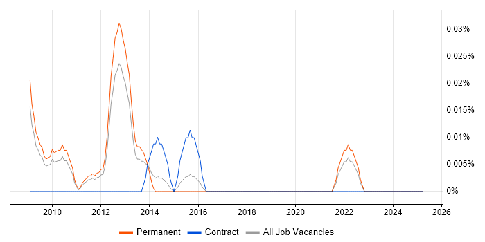 Job vacancy trend for SharePoint Systems Administrator in the East of England Job vacancy trend for SharePoint Systems Administrator in the East of England