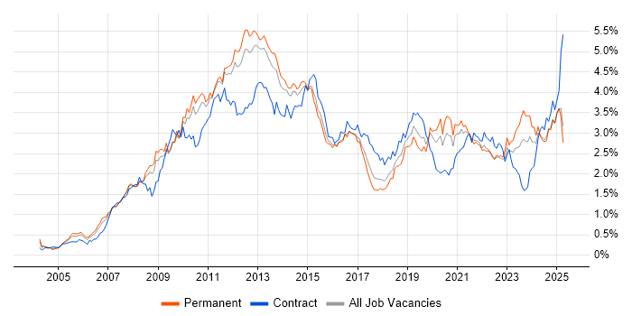 Job vacancy trend for SharePoint in the East of England Job vacancy trend for SharePoint in the East of England