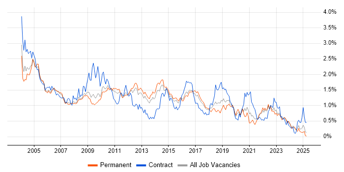 Job vacancy trend for Shell Script in the East of England Job vacancy trend for Shell Script in the East of England