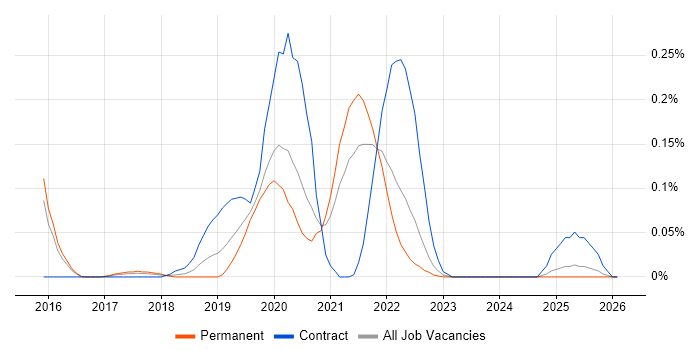 Shiny job vacancy trend in the East of England