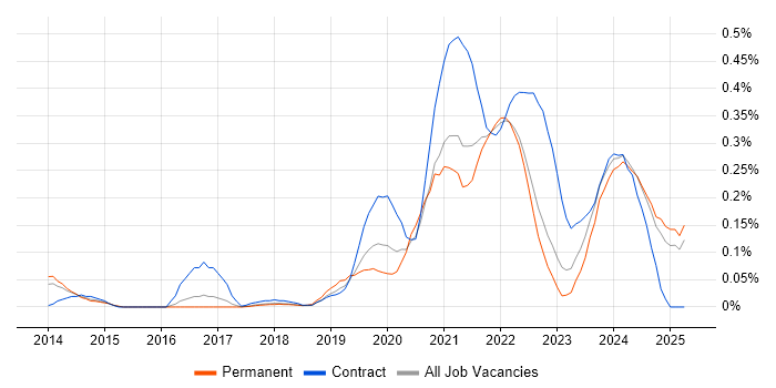 Job vacancy trend for Shopify in the East of England Job vacancy trend for Shopify in the East of England