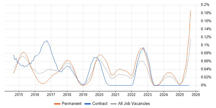 Job vacancy trend for SIAM in the East of England