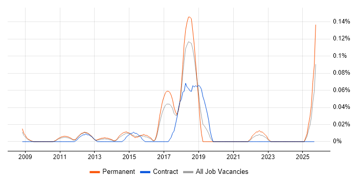 SIEM Analyst job vacancy trend in the East of England SIEM Analyst job vacancy trend in the East of England