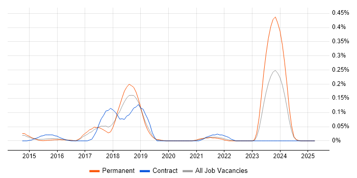 Job vacancy trend for SIEM Engineer in the East of England Job vacancy trend for SIEM Engineer in the East of England
