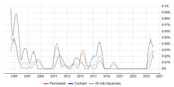 Siemens NX job vacancy trend in the East of England