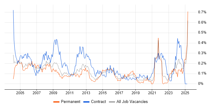Job vacancy trend for Siemens in the East of England Job vacancy trend for Siemens in the East of England