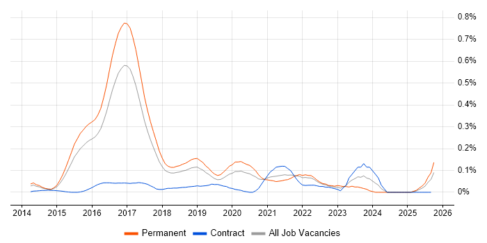 SignalR job vacancy trend in the East of England SignalR job vacancy trend in the East of England