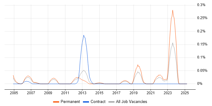 Job vacancy trend for SIMD in the East of England Job vacancy trend for SIMD in the East of England