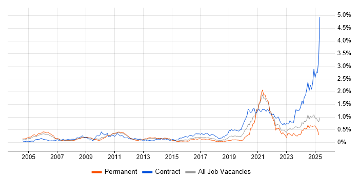 Job vacancy trend for Simulink in the East of England Job vacancy trend for Simulink in the East of England