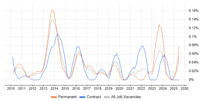Job vacancy trend for Single Customer View in the East of England