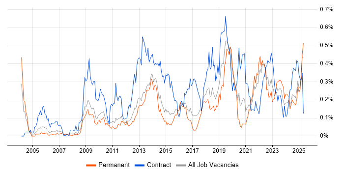 Job vacancy trend for Single Sign-On in the East of England Job vacancy trend for Single Sign-On in the East of England