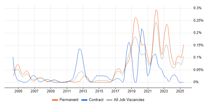 Job vacancy trend for Site Engineer in the East of England