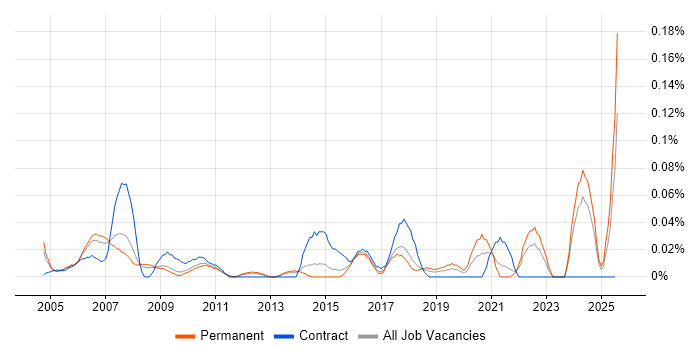 Job vacancy trend for Site Manager in the East of England Job vacancy trend for Site Manager in the East of England