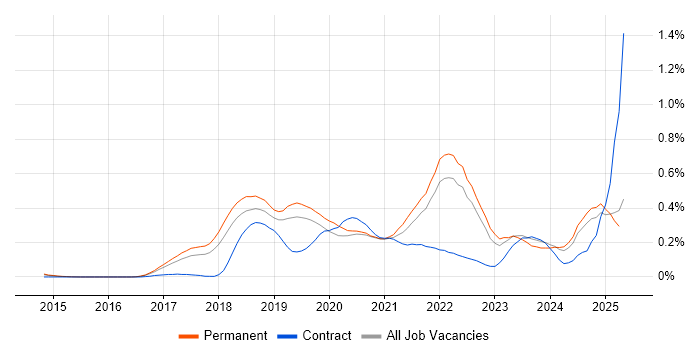 Job vacancy trend for Site Reliability Engineering in the East of England Job vacancy trend for Site Reliability Engineering in the East of England