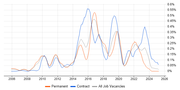 Job vacancy trend for Sitecore in the East of England Job vacancy trend for Sitecore in the East of England