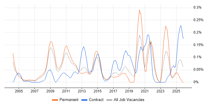 Six Sigma Green Belt job vacancy trend in the East of England
