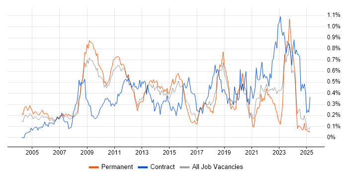 Job vacancy trend for Six Sigma in the East of England Job vacancy trend for Six Sigma in the East of England