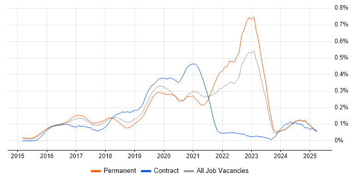 Job vacancy trend for Sketch in the East of England Job vacancy trend for Sketch in the East of England