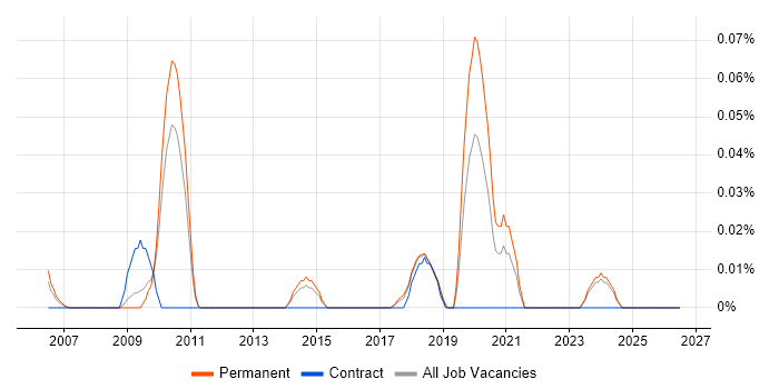 SketchUp job vacancy trend in the East of England