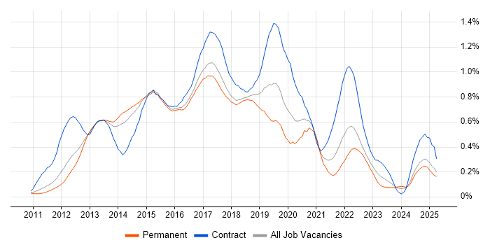 Job vacancy trend for Skype for Business in the East of England Job vacancy trend for Skype for Business in the East of England