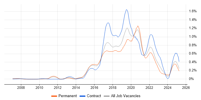 Job vacancy trend for Skype in the East of England Job vacancy trend for Skype in the East of England