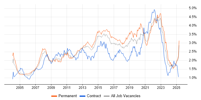 Job vacancy trend for SLA in the East of England Job vacancy trend for SLA in the East of England