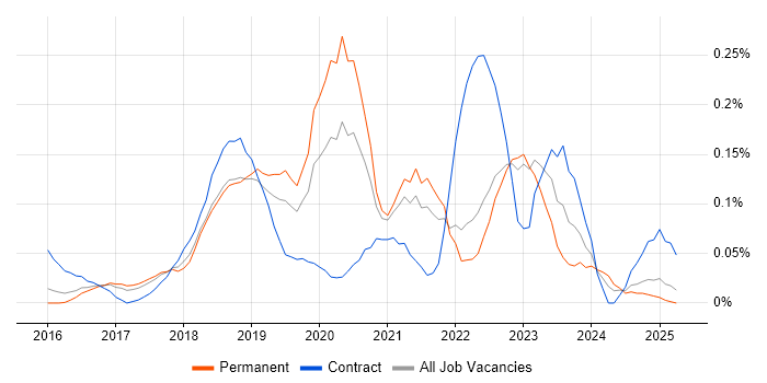 Job vacancy trend for Slack in the East of England Job vacancy trend for Slack in the East of England