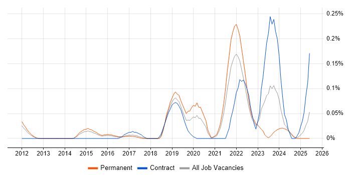 Job vacancy trend for Slurm Workload Manager in the East of England Job vacancy trend for Slurm Workload Manager in the East of England