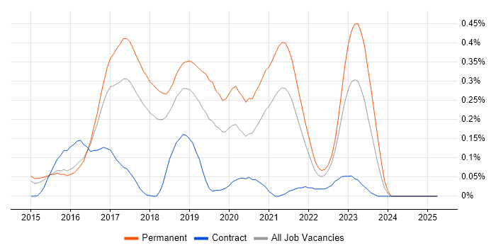 Job vacancy trend for Smart City in the East of England Job vacancy trend for Smart City in the East of England