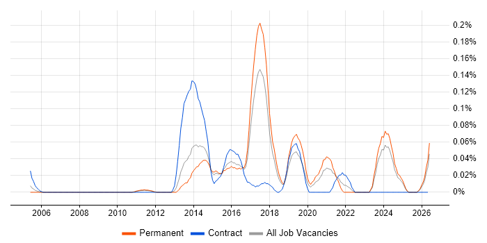 Smart Energy job vacancy trend in the East of England