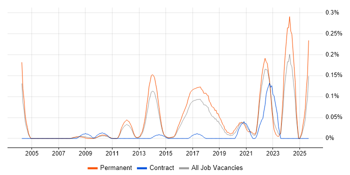 Smart Home job vacancy trend in the East of England