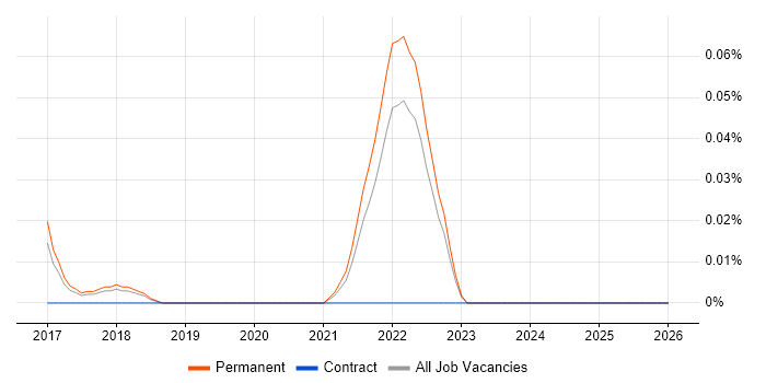 Smart Manufacturing job vacancy trend in the East of England