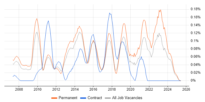Job vacancy trend for Smart Meter in the East of England