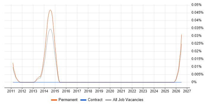 Smart Metering Engineer job vacancy trend in the East of England