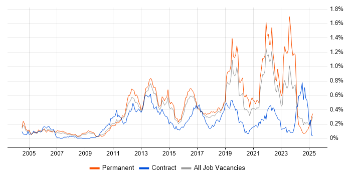 Job vacancy trend for Smartphone in the East of England Job vacancy trend for Smartphone in the East of England