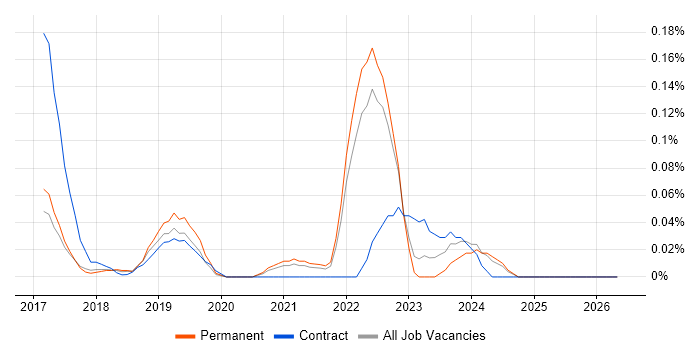 Smartsheet job vacancy trend in the East of England